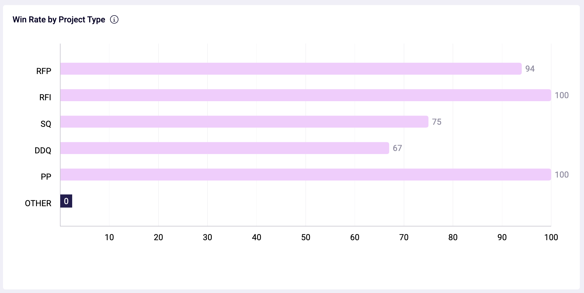 Project report win rate by Project Type.png