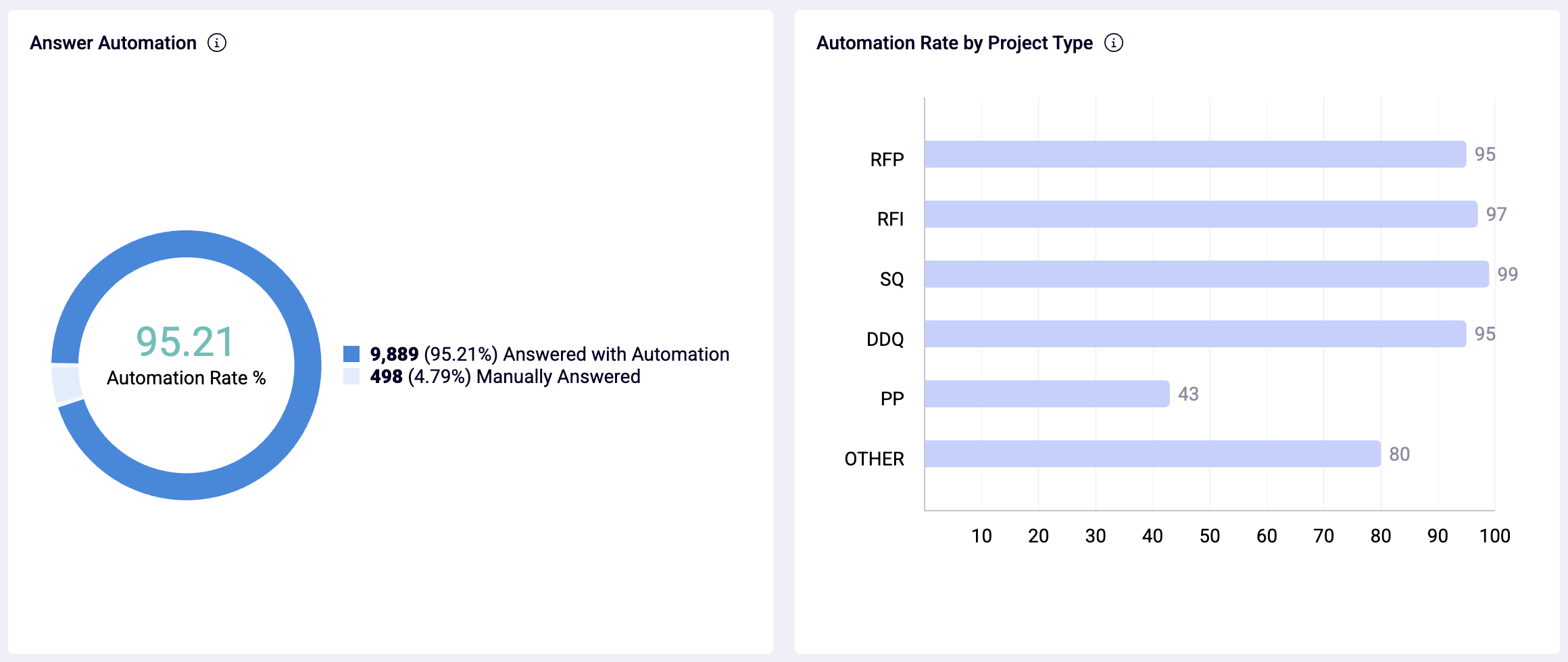 Projects Report Answer Automation and Automation Rate by Project Type.png