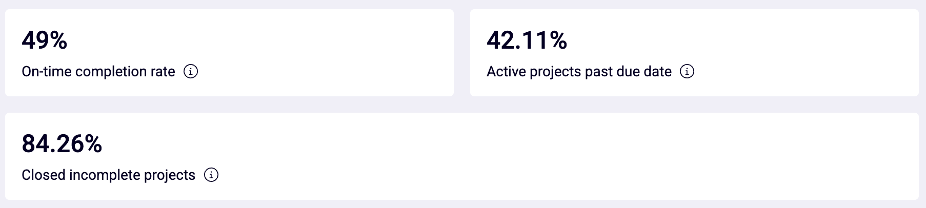 Projects Report Completion Stats.png